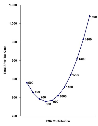 Flexible spending account (FSA)