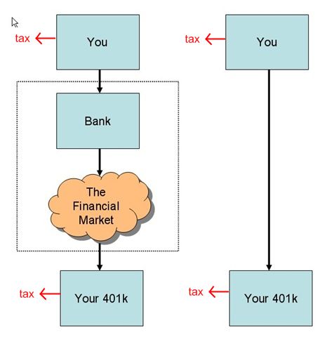 401k loans taxed twice