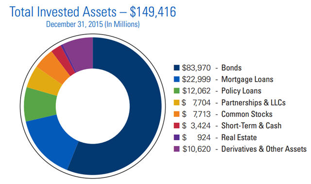 Whole Life Dividend History Chart