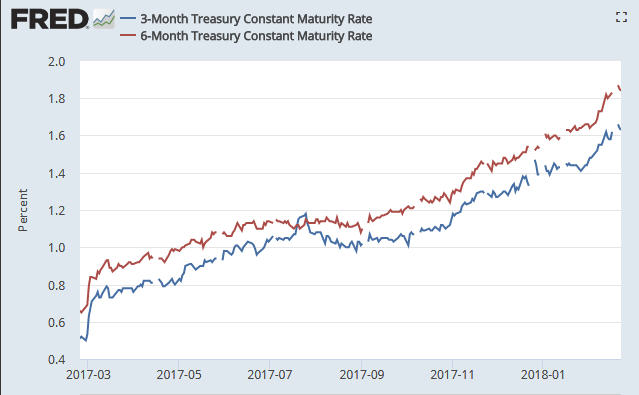 3 Month Treasury Bill Chart