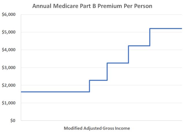 Medicare Part B Premium Income Chart