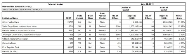 Total deposits