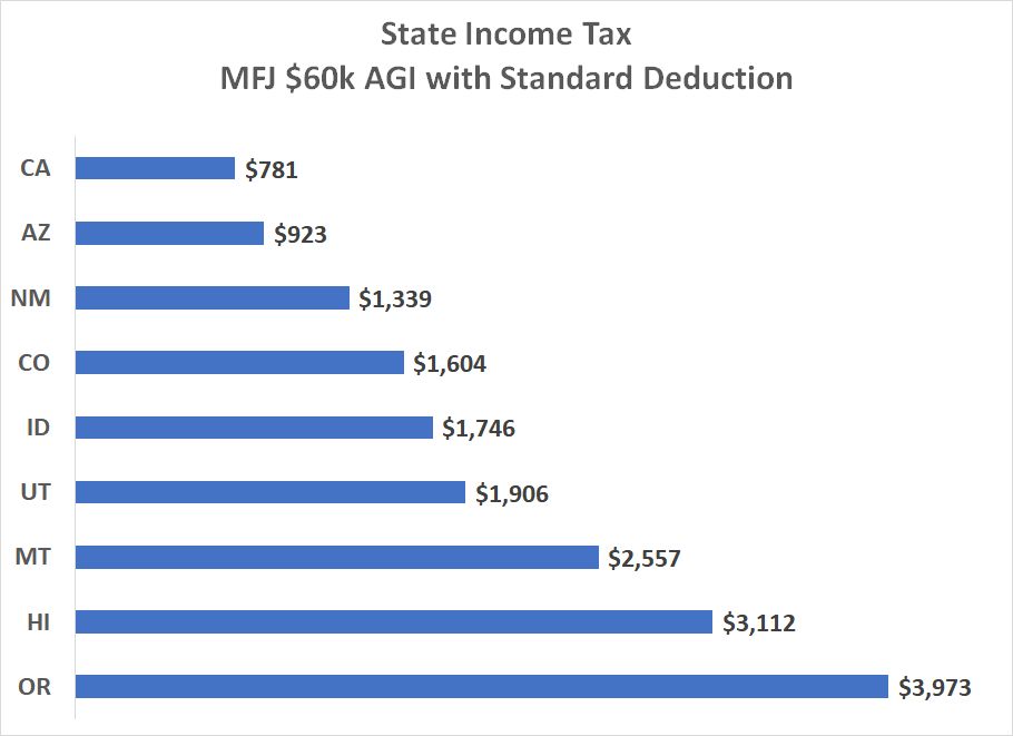 income taxes in western states