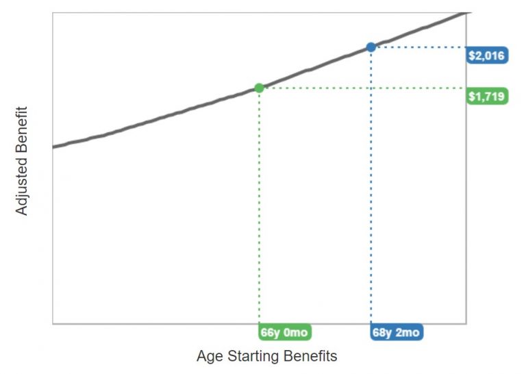 See Your Social Security Benefits Estimate In an Interactive Chart