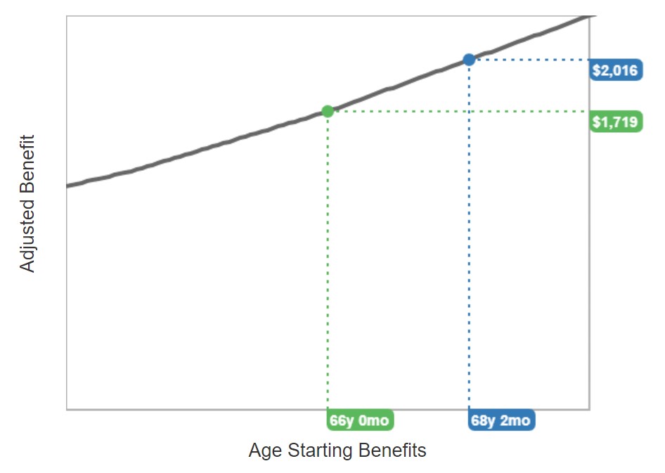 Veja sua estimativa de benefícios de previdência social em um gráfico interativo 2