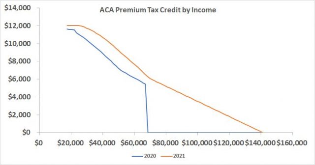 ACA Premium Subsidy Cliff Turns Right into a Slope Via 2025 - Trendings Story