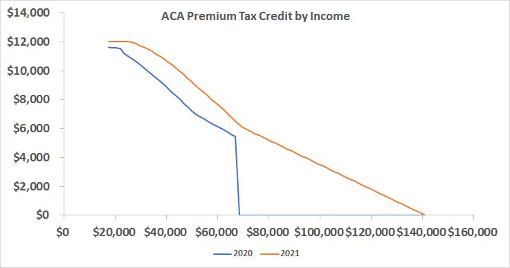 aca-premium-subsidy-cliff-turns-into-a-slope-in-2021-and-2022