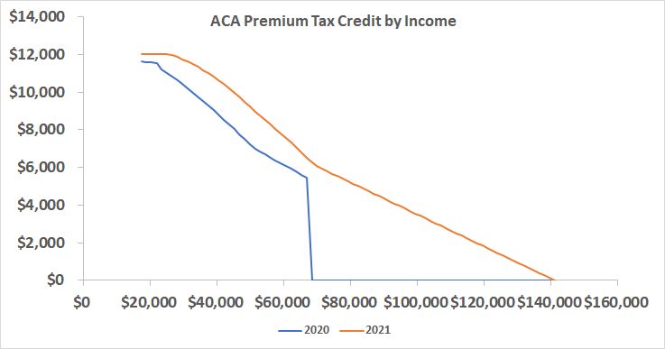 Obamacare Income Chart