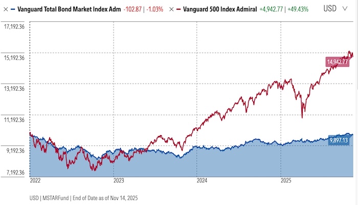 Bond fund performance 2022-2025