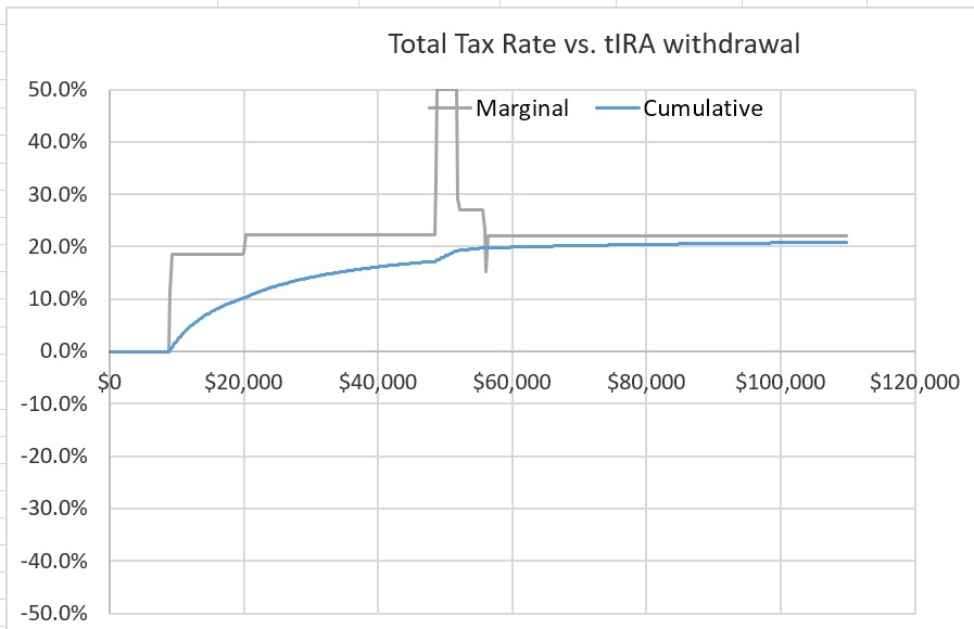 Roth Conversion with Social Security and Medicare IRMAA