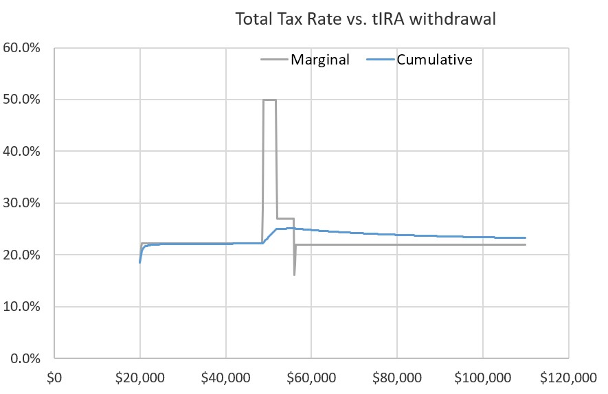 Roth Conversion with Social Security and Medicare IRMAA