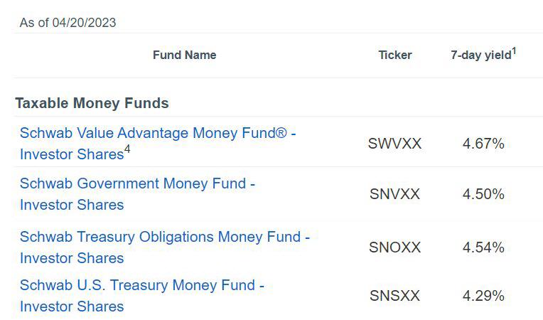 Are Schwab Money Market Funds Protected