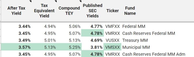 Which Vanguard Money Market Fund Is The Best At Your Tax Rates