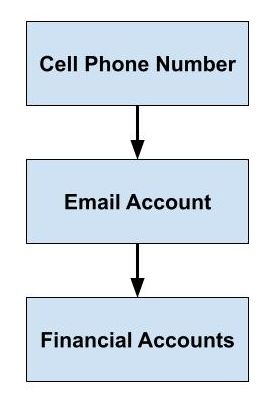 Security Hardware for Vanguard, Fidelity, and Schwab Accounts