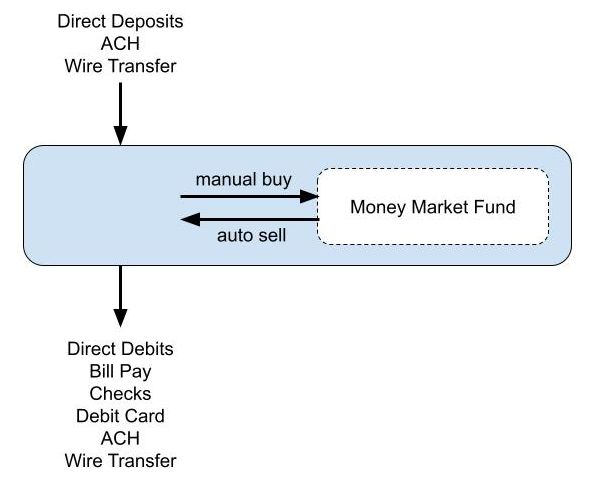 Fidelity Investments: Banking with a Fidelity Brokerage Account 