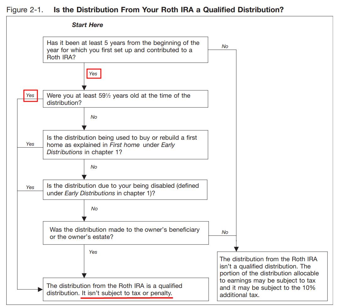 Roth IRA Withdrawal After 59-1/2 In TurboTax And H&R Block