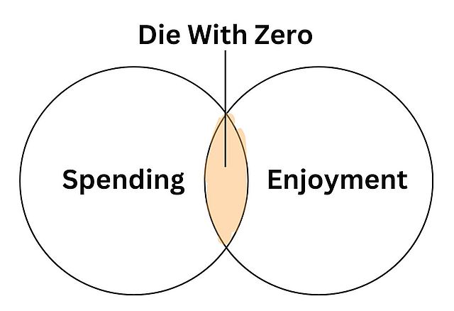 thin overlap between spending and enjoyment