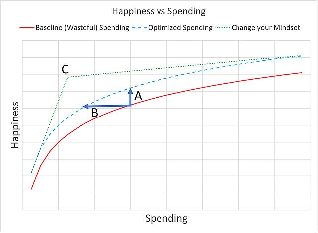 High happiness is achieved with low spending when you change your mindset